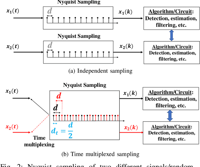 Figure 2 for Time Division Multiplexing: From a Co-Prime Sampling Point of View