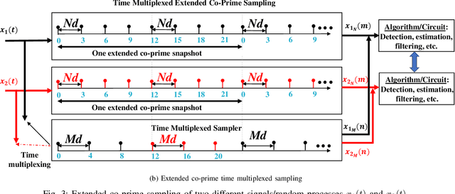 Figure 3 for Time Division Multiplexing: From a Co-Prime Sampling Point of View