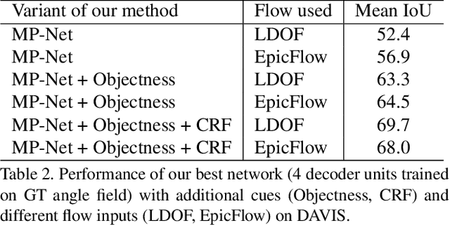 Figure 4 for Learning Motion Patterns in Videos