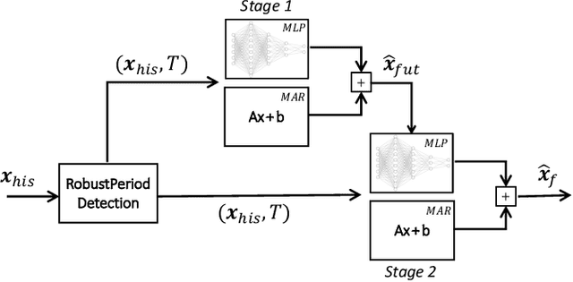 Figure 1 for Two-Stage Framework for Seasonal Time Series Forecasting