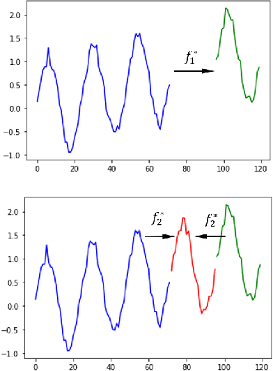 Figure 3 for Two-Stage Framework for Seasonal Time Series Forecasting