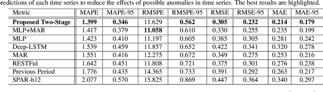 Figure 4 for Two-Stage Framework for Seasonal Time Series Forecasting