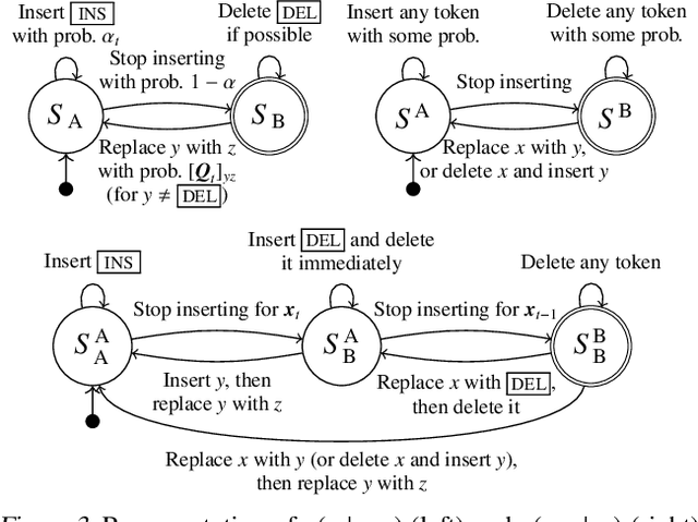 Figure 4 for Beyond In-Place Corruption: Insertion and Deletion In Denoising Probabilistic Models