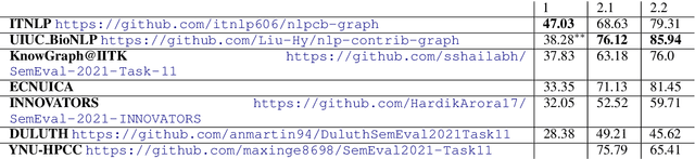 Figure 4 for SemEval-2021 Task 11: NLPContributionGraph -- Structuring Scholarly NLP Contributions for a Research Knowledge Graph