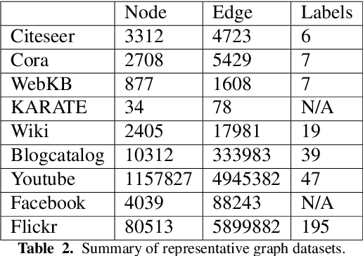 Figure 4 for Graph Representation Learning: A Survey