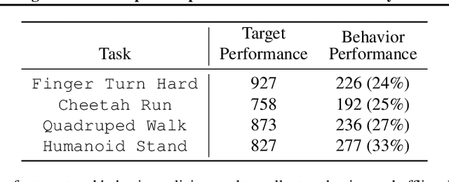 Figure 2 for Learning Bellman Complete Representations for Offline Policy Evaluation