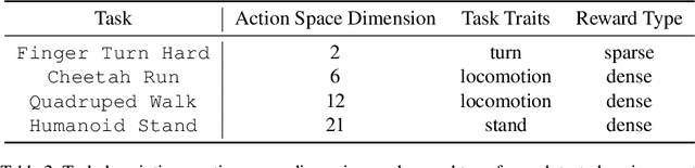 Figure 4 for Learning Bellman Complete Representations for Offline Policy Evaluation