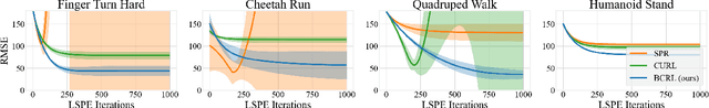 Figure 3 for Learning Bellman Complete Representations for Offline Policy Evaluation