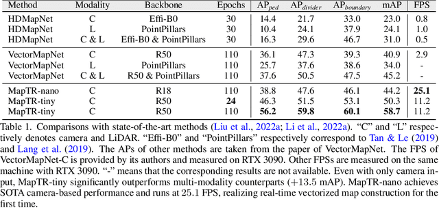 Figure 2 for MapTR: Structured Modeling and Learning for Online Vectorized HD Map Construction