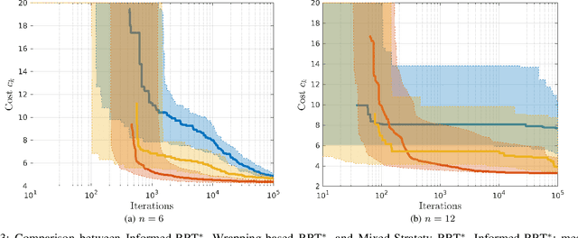 Figure 3 for Accelerating sampling-based optimal path planning via adaptive informed sampling