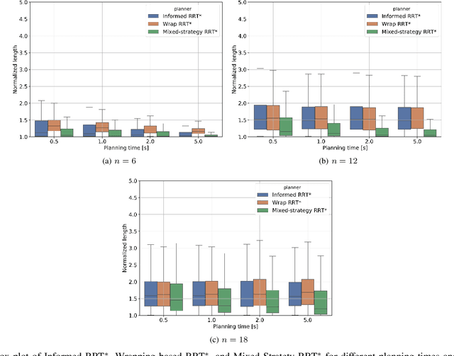 Figure 4 for Accelerating sampling-based optimal path planning via adaptive informed sampling