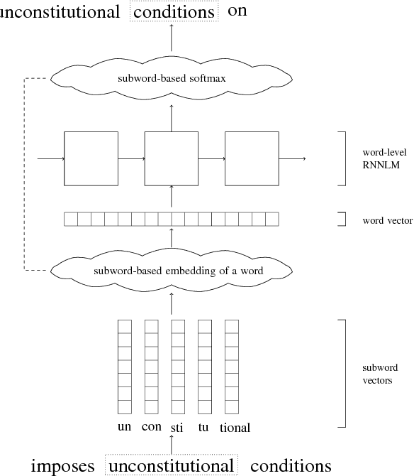 Figure 1 for Reusing Weights in Subword-aware Neural Language Models