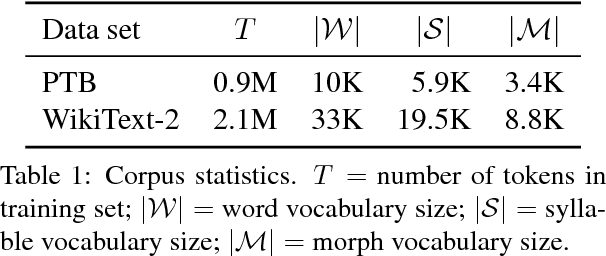 Figure 2 for Reusing Weights in Subword-aware Neural Language Models
