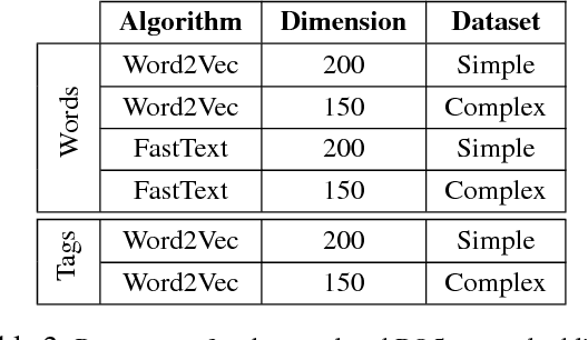 Figure 3 for Amobee at SemEval-2018 Task 1: GRU Neural Network with a CNN Attention Mechanism for Sentiment Classification