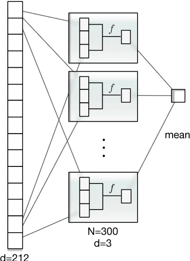 Figure 4 for Amobee at SemEval-2018 Task 1: GRU Neural Network with a CNN Attention Mechanism for Sentiment Classification