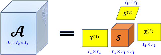 Figure 1 for Low-Rank and Sparse Enhanced Tucker Decomposition for Tensor Completion