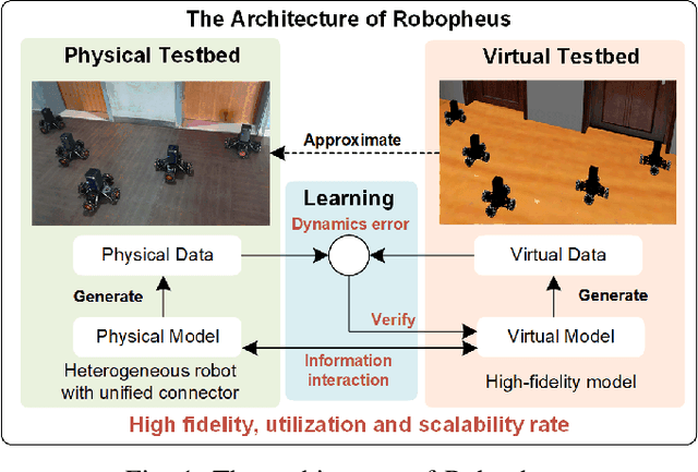 Figure 1 for Robopheus: A Virtual-Physical Interactive Mobile Robotic Testbed