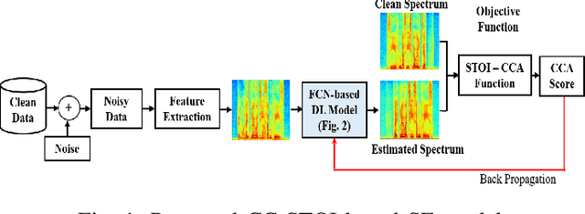 Figure 1 for A Novel Speech Intelligibility Enhancement Model based on CanonicalCorrelation and Deep Learning