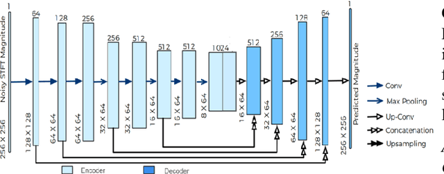 Figure 2 for A Novel Speech Intelligibility Enhancement Model based on CanonicalCorrelation and Deep Learning