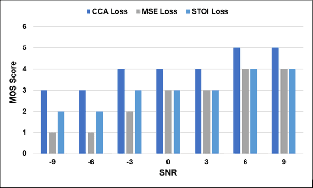 Figure 4 for A Novel Speech Intelligibility Enhancement Model based on CanonicalCorrelation and Deep Learning