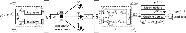 Figure 1 for Over-the-Air Computation Based on Balanced Number Systems for Federated Edge Learning