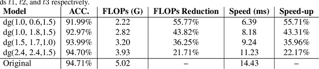Figure 2 for Efficient Inference on Deep Neural Networks by Dynamic Representations and Decision Gates