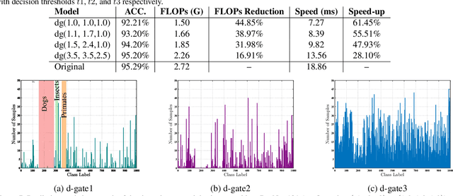 Figure 4 for Efficient Inference on Deep Neural Networks by Dynamic Representations and Decision Gates