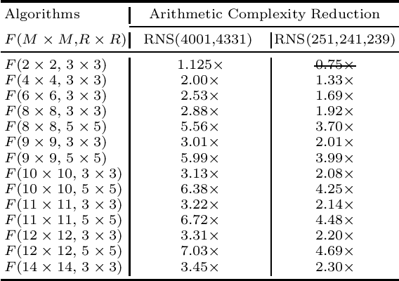 Figure 2 for Efficient Residue Number System Based Winograd Convolution