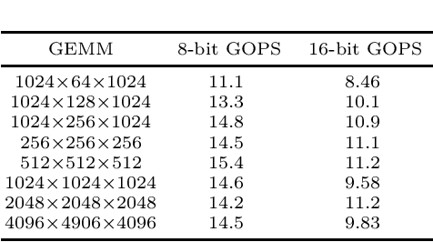 Figure 3 for Efficient Residue Number System Based Winograd Convolution