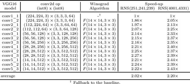 Figure 4 for Efficient Residue Number System Based Winograd Convolution