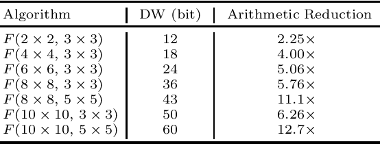 Figure 1 for Efficient Residue Number System Based Winograd Convolution