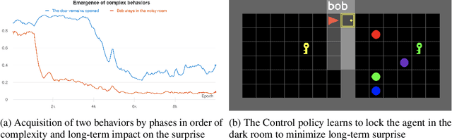 Figure 4 for Explore and Control with Adversarial Surprise