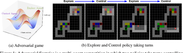 Figure 1 for Explore and Control with Adversarial Surprise