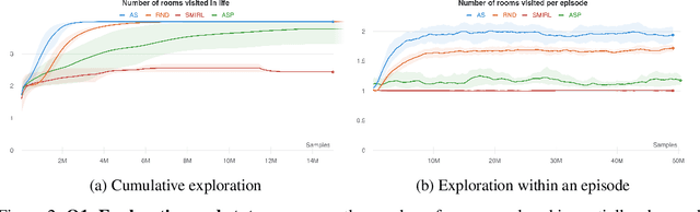 Figure 2 for Explore and Control with Adversarial Surprise