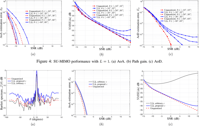 Figure 4 for Channel Estimation in MIMO Systems with One-bit Spatial Sigma-delta ADCs