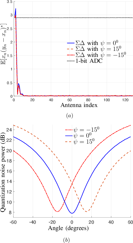 Figure 2 for Channel Estimation in MIMO Systems with One-bit Spatial Sigma-delta ADCs