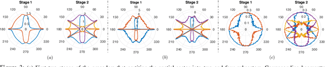 Figure 3 for Channel Estimation in MIMO Systems with One-bit Spatial Sigma-delta ADCs