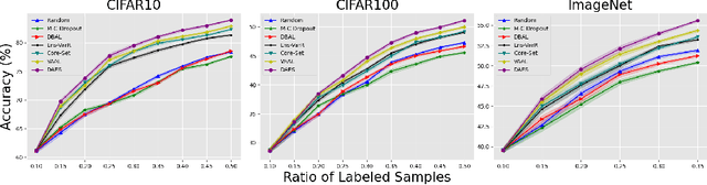 Figure 2 for Deep Active Ensemble Sampling For Image Classification