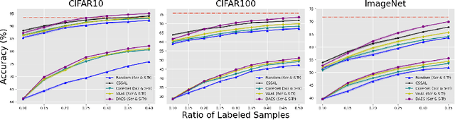 Figure 3 for Deep Active Ensemble Sampling For Image Classification