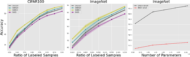 Figure 4 for Deep Active Ensemble Sampling For Image Classification