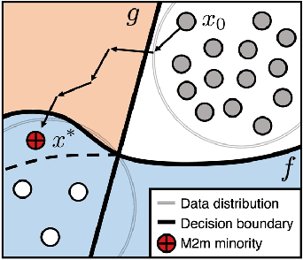 Figure 3 for M2m: Imbalanced Classification via Major-to-minor Translation