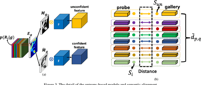 Figure 4 for ESA-ReID: Entropy-Based Semantic Feature Alignment for Person re-ID