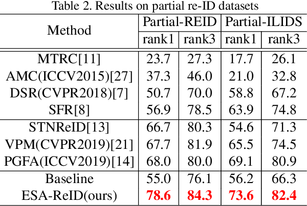 Figure 3 for ESA-ReID: Entropy-Based Semantic Feature Alignment for Person re-ID