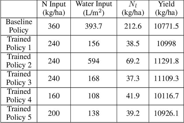 Figure 3 for Optimizing Crop Management with Reinforcement Learning and Imitation Learning