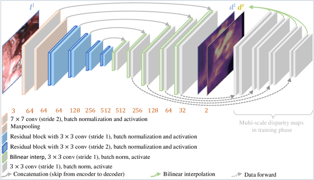 Figure 3 for Self-Supervised Depth Estimation in Laparoscopic Image using 3D Geometric Consistency