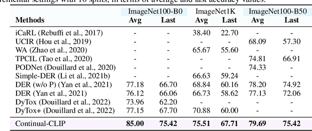 Figure 4 for CLIP model is an Efficient Continual Learner