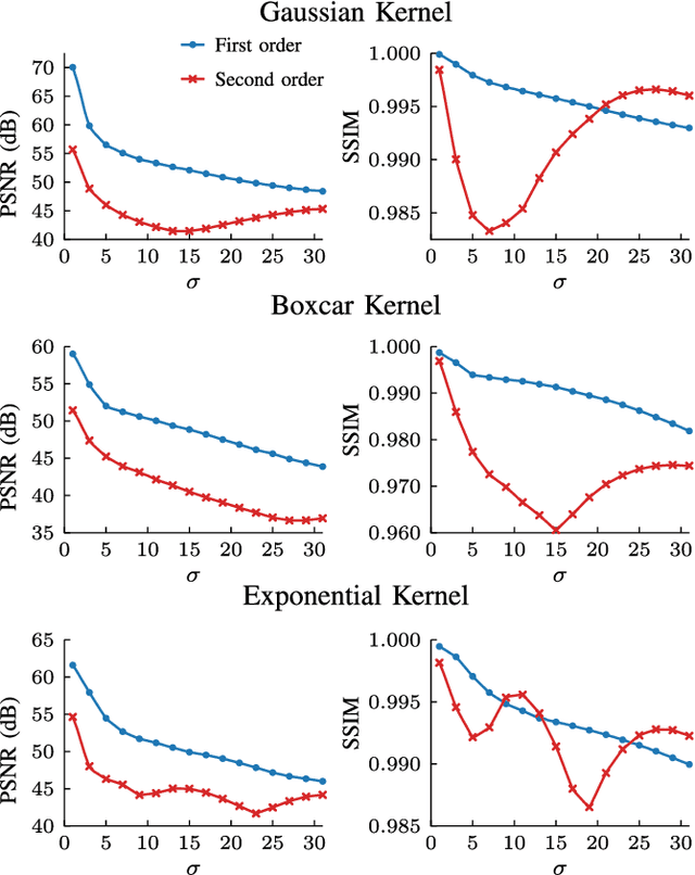 Figure 2 for Local Kernels that Approximate Bayesian Regularization and Proximal Operators