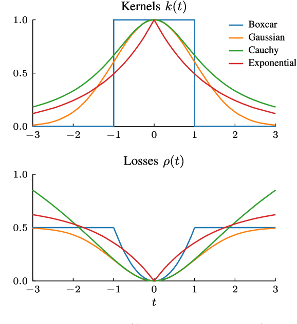 Figure 4 for Local Kernels that Approximate Bayesian Regularization and Proximal Operators