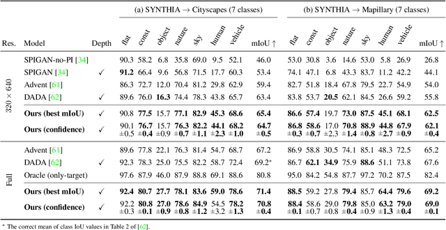 Figure 4 for Learning to Relate Depth and Semantics for Unsupervised Domain Adaptation