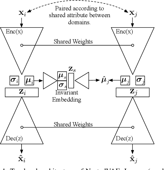 Figure 1 for NestedVAE: Isolating Common Factors via Weak Supervision